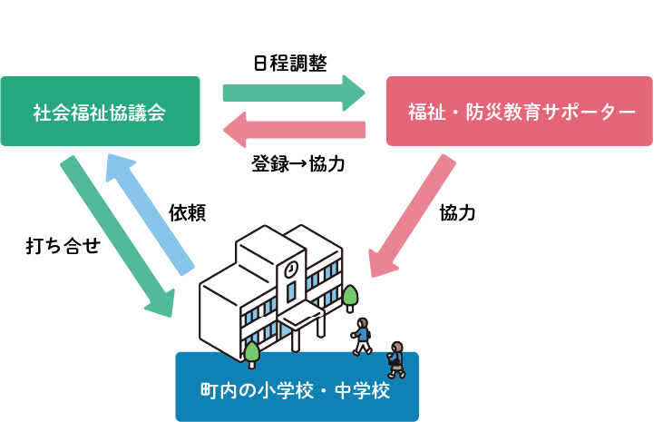 福祉・防災サポーターの登録から活動までの流れ